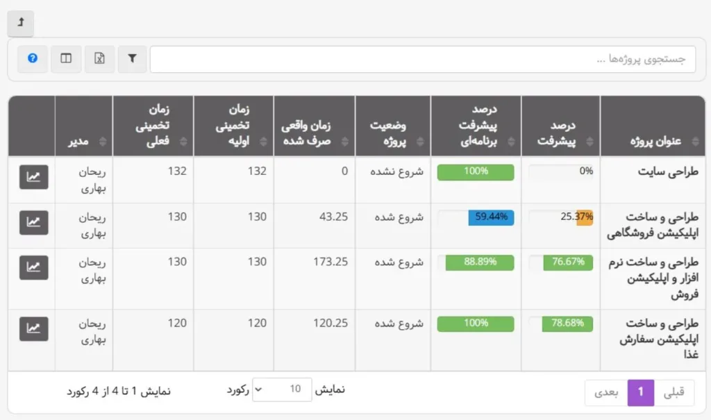 گزارش پیشرفت پروژههای بهتایم برای چهارمین فاز مدیریت پروژه