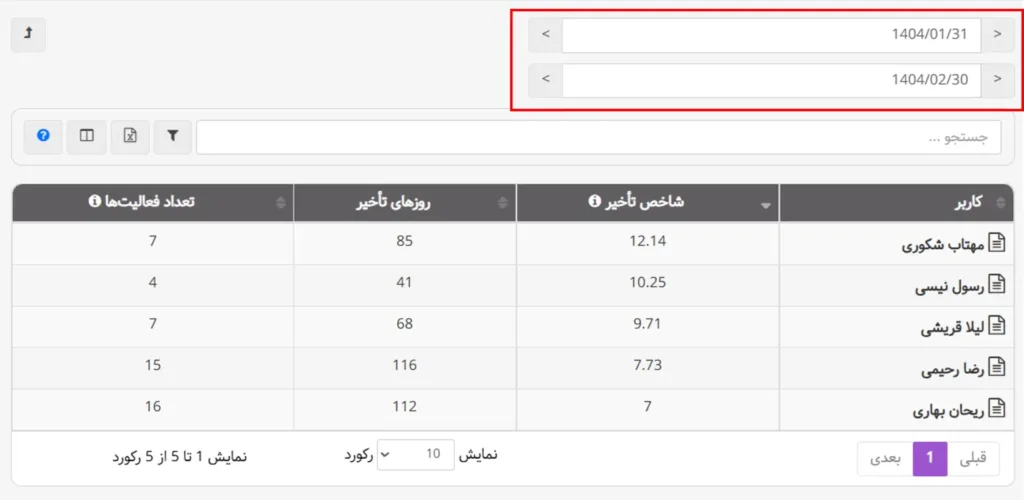 گزارش تاخیر کاربران ۲
