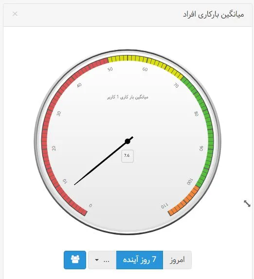 نمودارهای بهتایم : میانگین بار کاری من