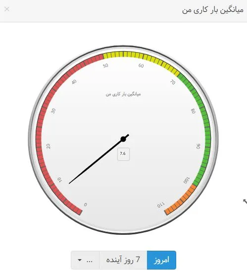 نمودارهای بهتایم : میانگین بار کاری من