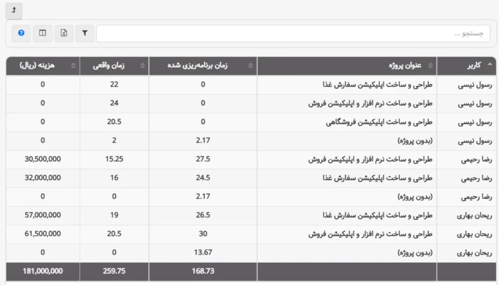 گزارشهای بهتایم نتیجهی ردیابی زمان برای ارزیابی عملکرد