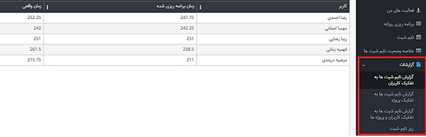گزارش ها در نرم افزار تایم شیت