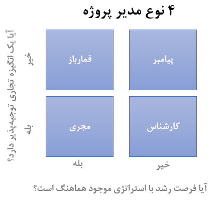 مدیر پروژه - جدول