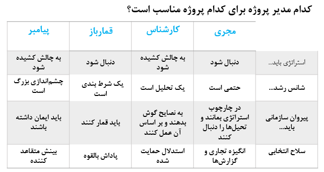 مدیر پروژه و ویژگی هایش