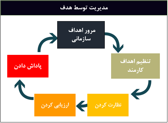 مدیریت توسط هدف - سیستم ارزیابی عملکرد کارکنان