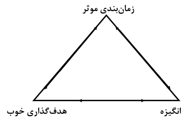 مراحل مدیریت زمان موثر