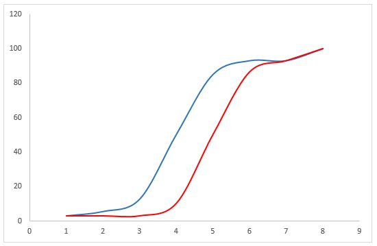 نمودار پیشرفت پروژه (S-Curve) و منحنی موز
