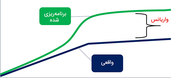  نمودار پیشرفت پروژه (S-Curve) برای ارزیابی عملکرد و پیشرفت 