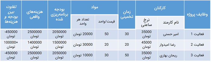 تخمین قیمت تمام شده به کمک بهتایم