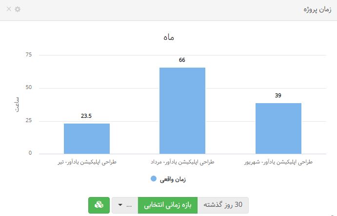 نمودار از زمان صرف شده روی پروژه برای تخمین زمان بهتر