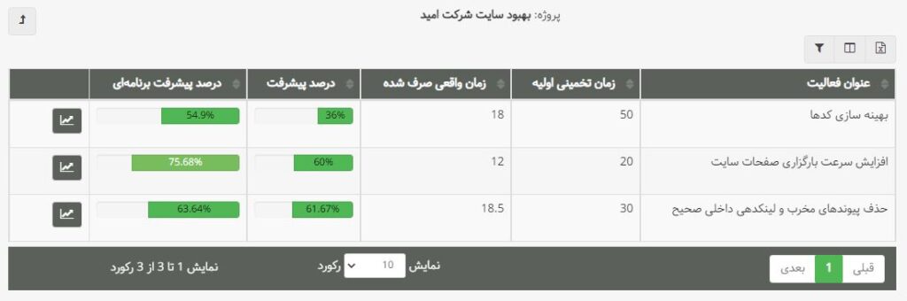 گزارش پیشرفت واقعی در بهتایم برای تخمین زمان مناسب