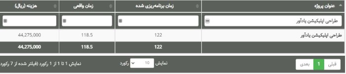 گزارش از زمان صرف شده روی پروژه برای تخمین زمان بهتر