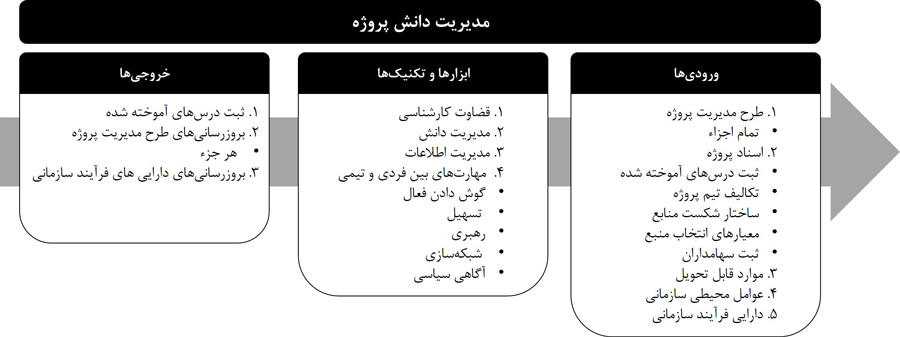 مدیریت دانش پروژه درPMBOK