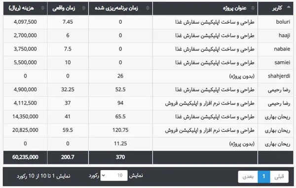 مثالی از گزارش‌های نرم افزار مدیریت پروژه فارسی بهتایم