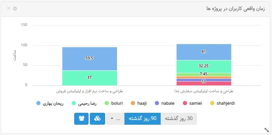 مثالی از نمودارهای نرم افزار مدیریت پروژه فارسی بهتایم