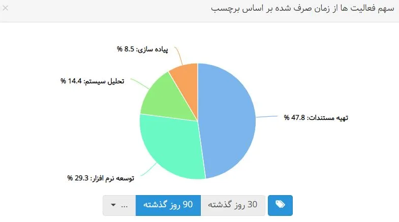 گزارشی از برچسب‌ها در نرم افزار مدیریت پروژه فارسی بهتایم