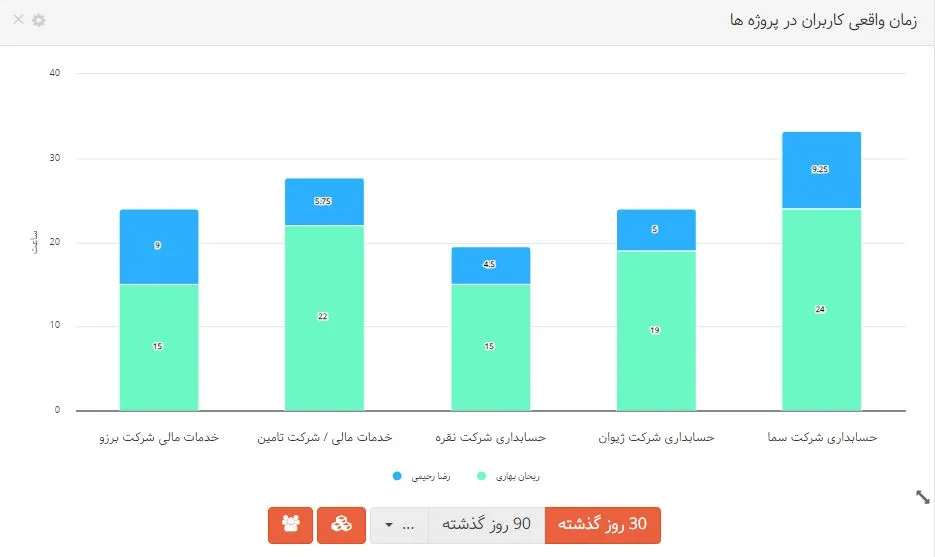 نرم افزار مدیریت پروژه برای شرکت‌های حسابداری و حسابرسی - گزارش و نمودار