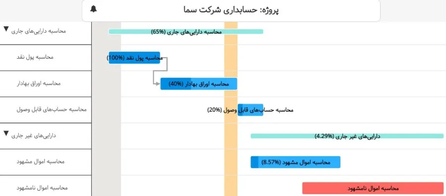 نرم افزار مدیریت پروژه برای شرکت‌های حسابداری و حسابرسی - گانت چارت