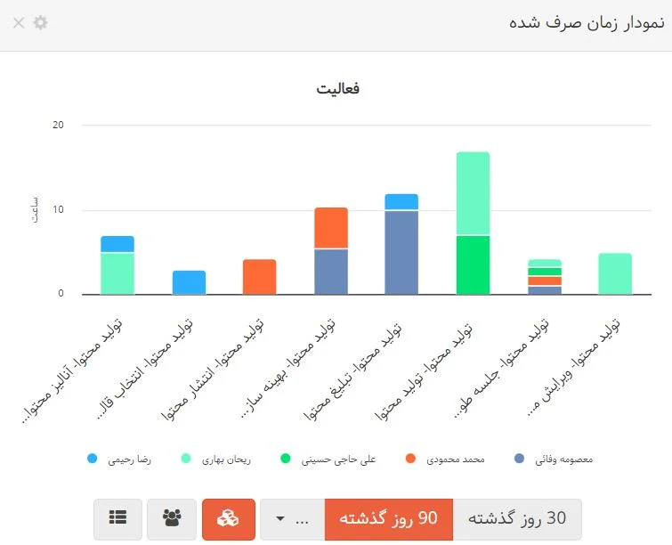 آنالیز زمانی محتوا با بهتایم برای استراتژی محتوا