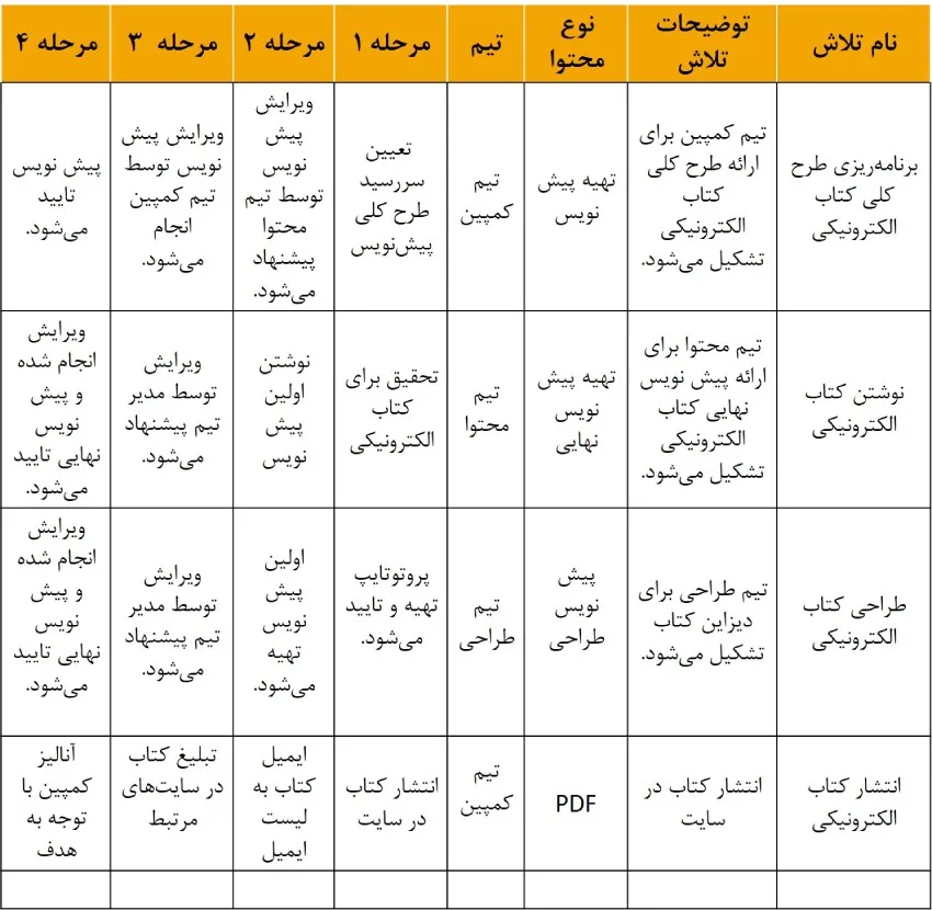 فرآیند تولید محتوا در استراتژی محتوا