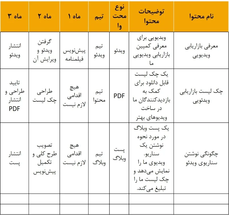  انواع محتوا و کانال‌ برای استراتژی محتوا