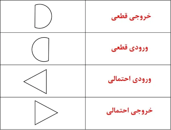 گره‌ها در نمودار شبکه تحلیل GERT