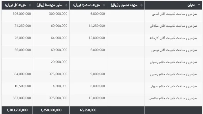 بروزرسانی بهتایم در خرداد ماه ۱۴۰3 - گزارش هزینه‌های این پروژه