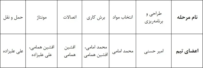 بروزرسانی بهتایم در خرداد ماه 1403 -مثالی از اختصاص تیم به هر مرحله