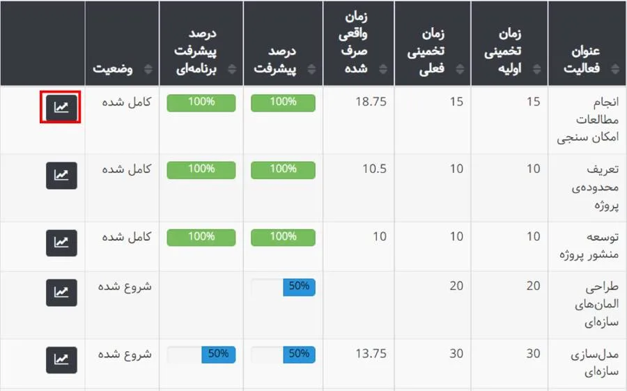 گزارش پیشرفت پروژه  - نمایش پیشرفت فعالیت