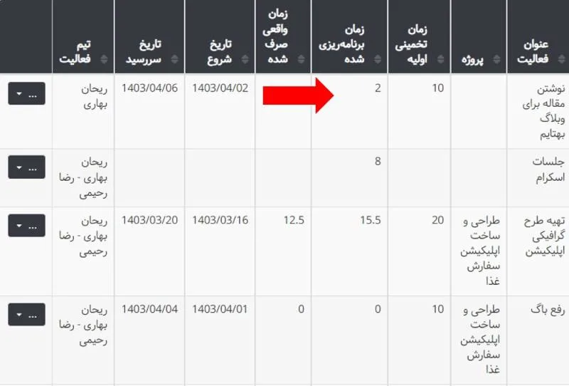 برنامه ریزی با بهتایم - جدول فعالیت‌ها