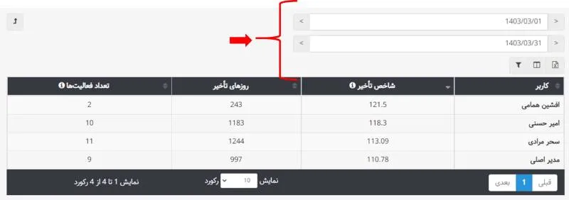 گزارش تاخیر کاربران 2