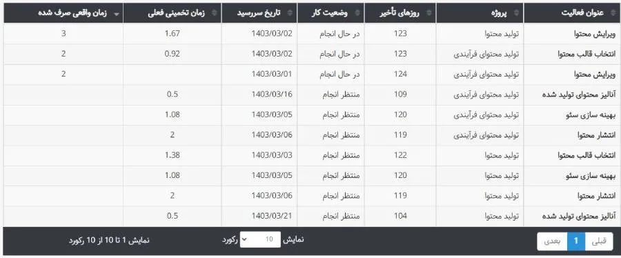 گزارش تاخیر کاربران 3