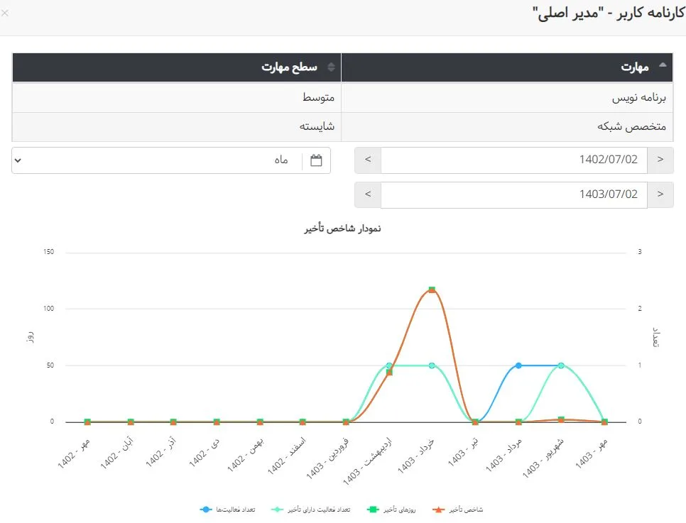 بروزرسانی بهتایم در مهر ماه ۱۴۰۳ - کارنامه کاربر