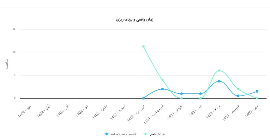 کارنامه کاربر 2