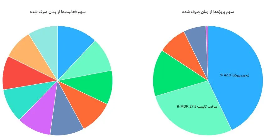 کارنامه کاربر 3