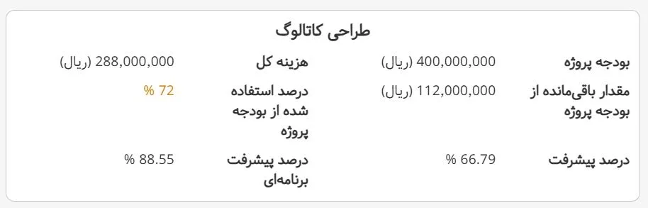 گزارش مدیریت بودجه پروژه در بهتایم