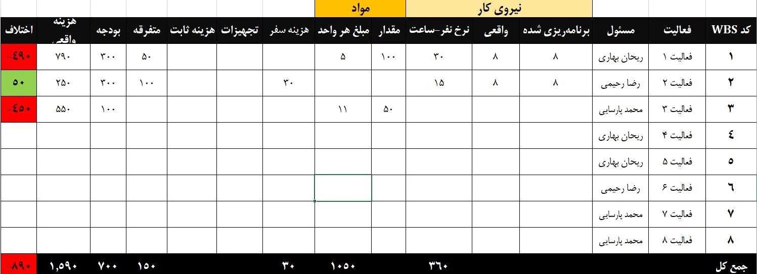 الگوی بودجه پروژه برای مدیریت پروژه