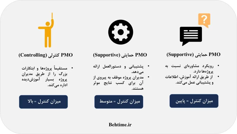 انواع دفتر مدیریت پروژه (PMO) داخلی