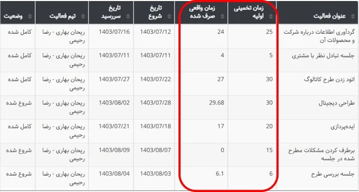 ارزیابی عملکرد با بهتایم - مقایسه زمان تخمینی و زمان واقعی