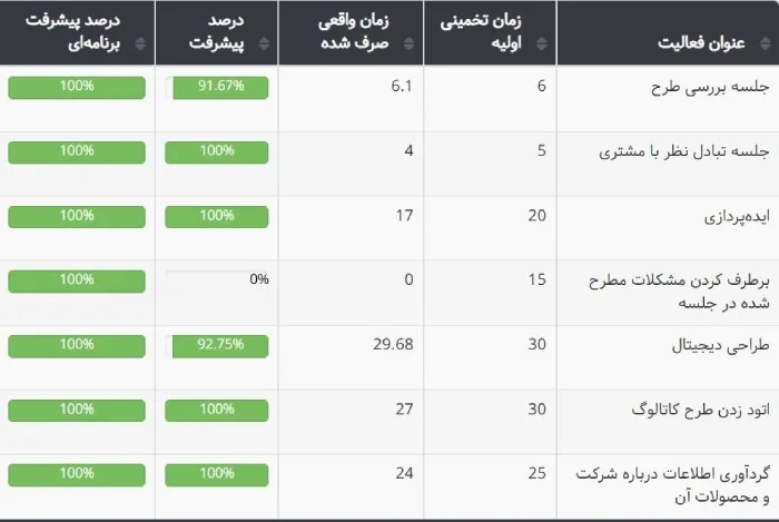 ارزیابی عملکرد با بهتایم - مقایسه پیشرفت واقعی و برنامه‌ای