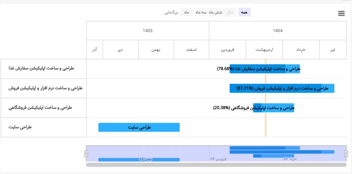 چشم اندازه پروژه‌ها در بهتایم برای مقابله با چالش مدیریت پروژه تداخل برنامه‌ریزی