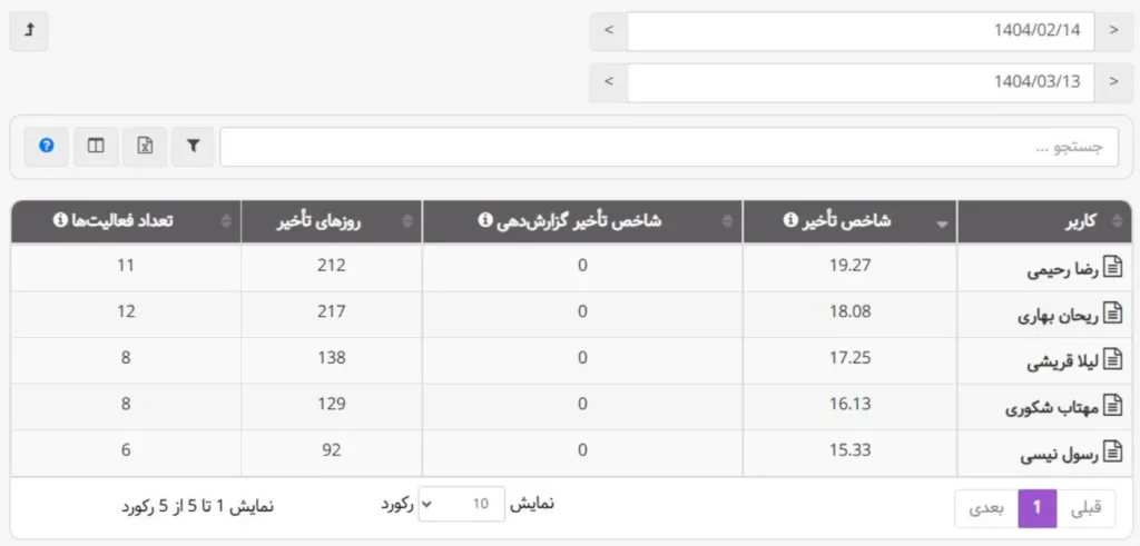 شاخص تأخیر گزارش‌دهی در بروزرسانی خرداد ماه 1404