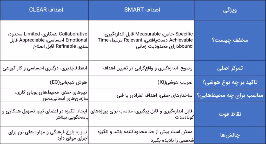 مقایسه اهداف SMART و اهداف CLEAR