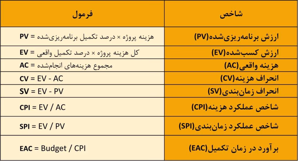 فرمول‌های مدیریت ارزش کسب‌ شده