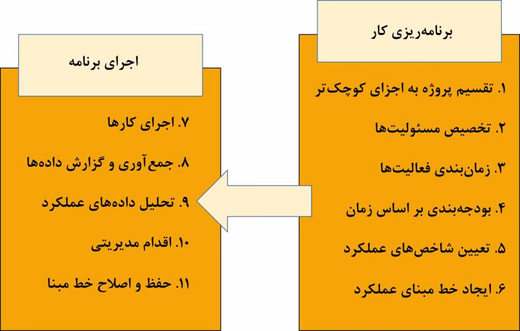 فرآیند مدیریت ارزش کسب‌ شده