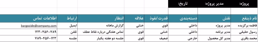 الگوی شناسایی ذینفعان برای مدیریت  ذینفعان پروژه