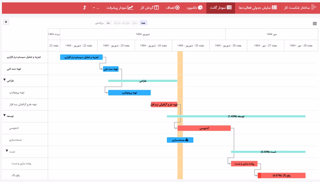 گانت چارت بهتایم برای جلوگیری از شکست پروژه‌ها
