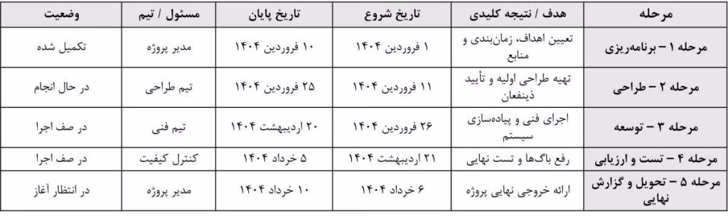الگویی برای نقشه راه پروژه (Project Roadmap Template)
