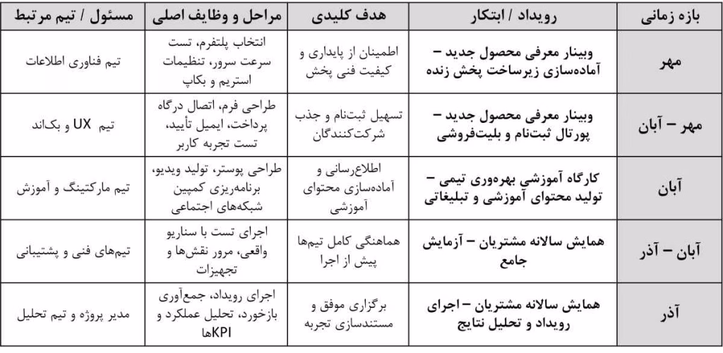 نمونه‌ نقشه راه پروژه